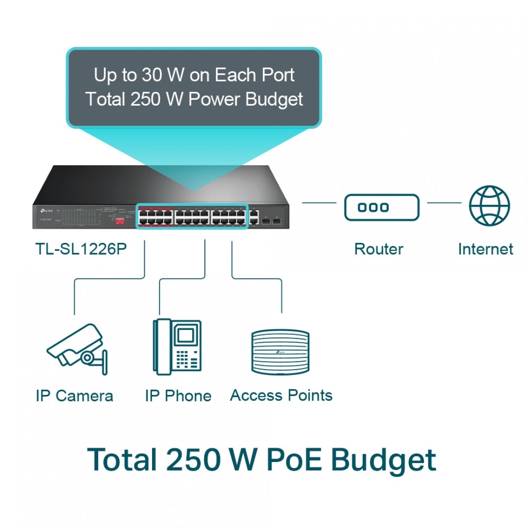 TP-LINK  24port 250W FULL POE+ TL-SL1226P 10/100+2X 1000 2X SFP Yönetilemez Switch